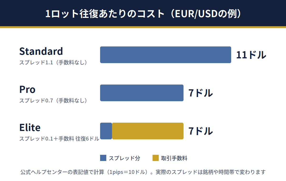 XSの口座タイプ別、1ロット往復あたりのコスト（Standard 11ドル、Pro 7ドル、Elite 7ドル）