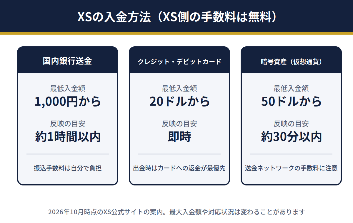 XSの入金方法（国内銀行送金・クレジットデビットカード・暗号資産）の最低入金額と反映の目安