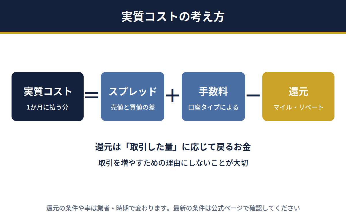 実質コストはスプレッドと手数料の合計から還元を引いて考える