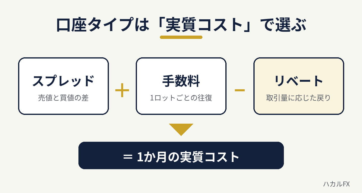 実質コストはスプレッドと手数料の合計からリベートを引いて計算する