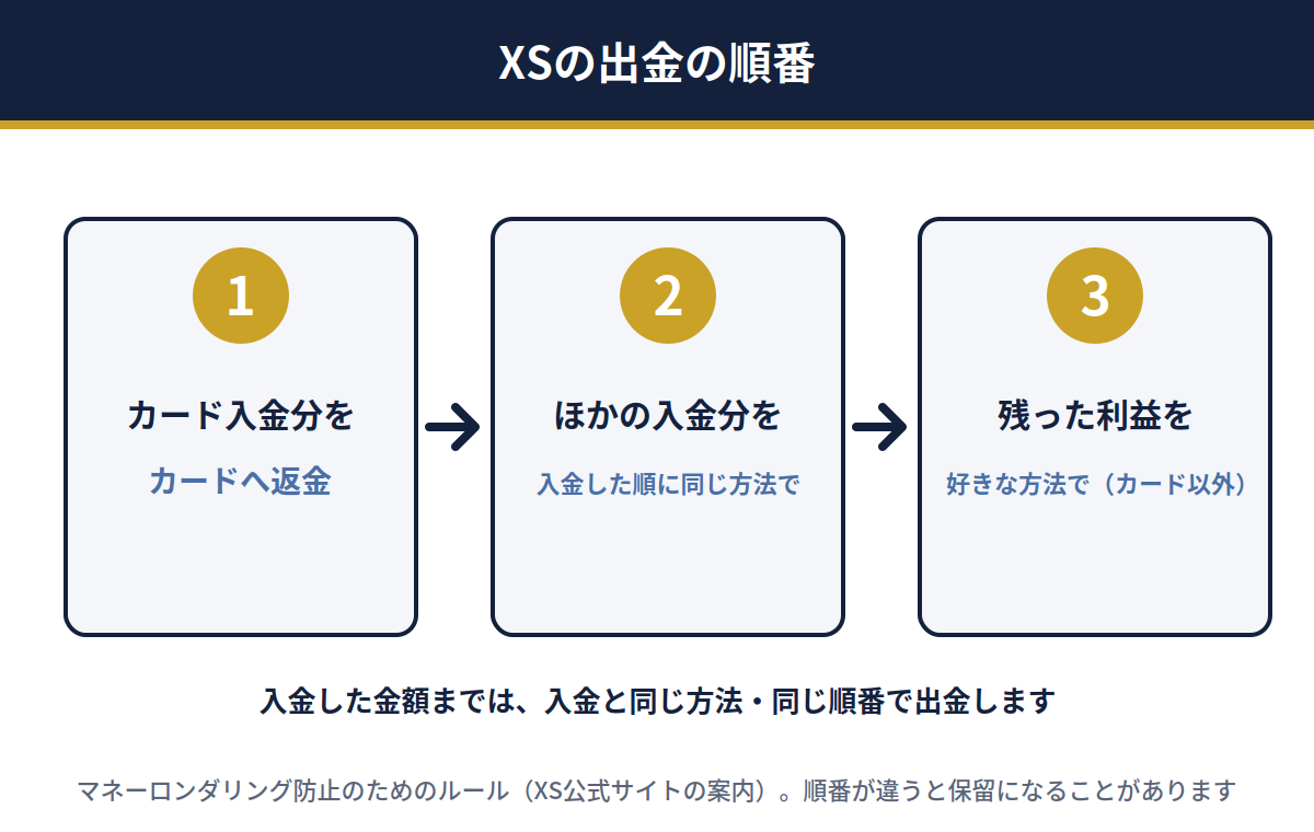XSの出金の順番（カード入金分の返金、ほかの入金分を入金順に、残った利益を好きな方法で）